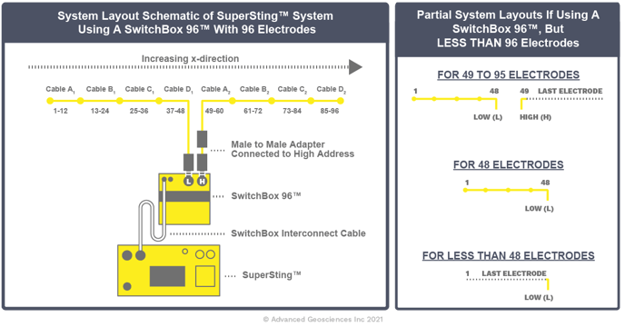 96 Electrode SwitchBox Layout