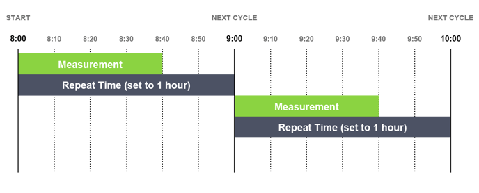 SSM Cycle Repeat Explainer Graphic