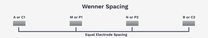 Wenner Spacing Example