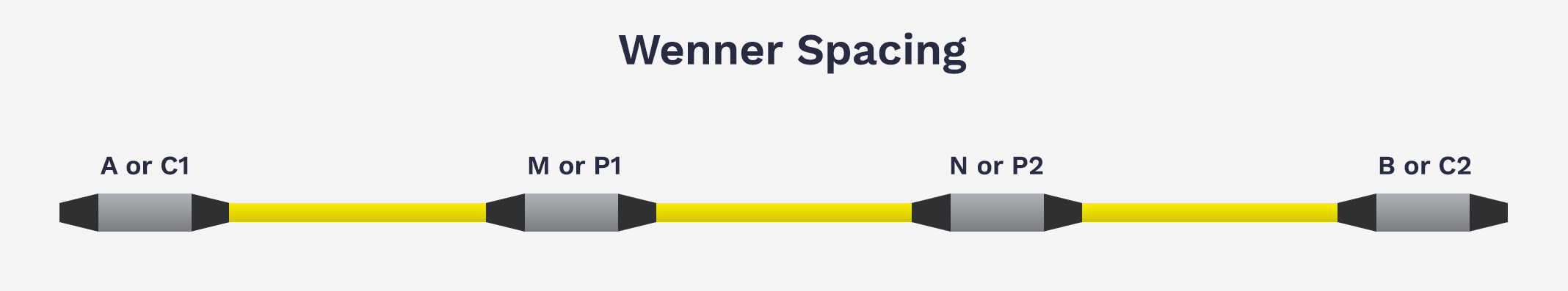 Wenner Electrode Spacing Example